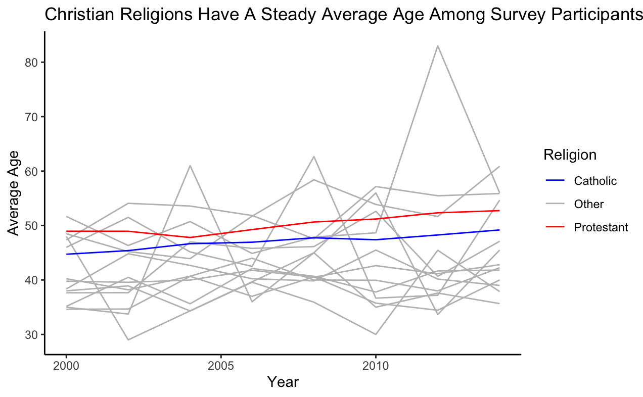 Line graph showing average age over time separated by religious affiliation.