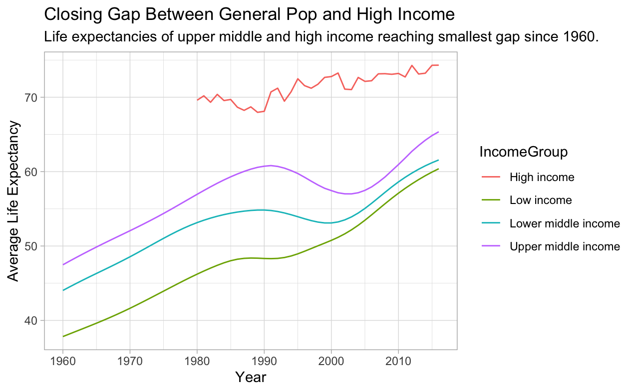 Line graph showing average life expectancy between 1960 and 2013, split by Income Groups