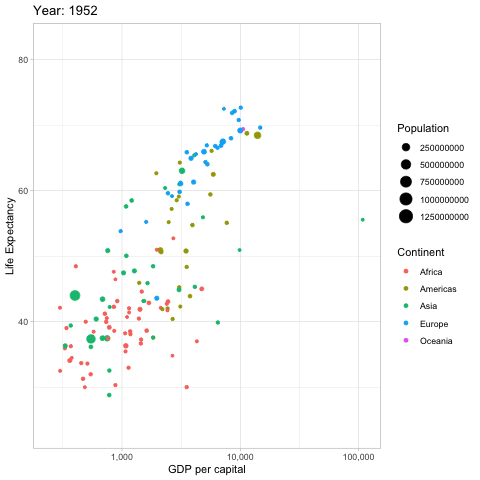 An animated scatter plot of countries showing life expectancy versus gdp over time, as well as the population and continent.