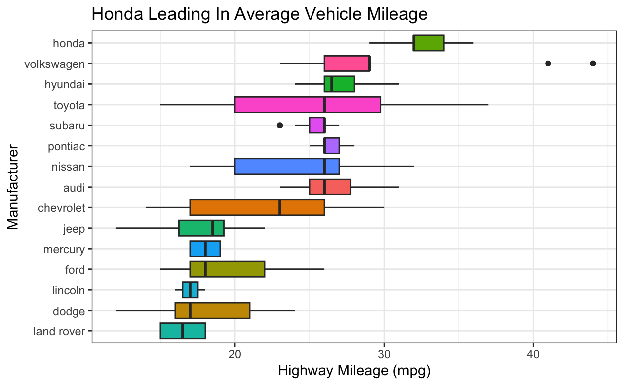 Boxplot showing highway mileage of each manufacturer.